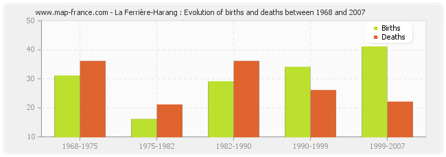 La Ferrière-Harang : Evolution of births and deaths between 1968 and 2007